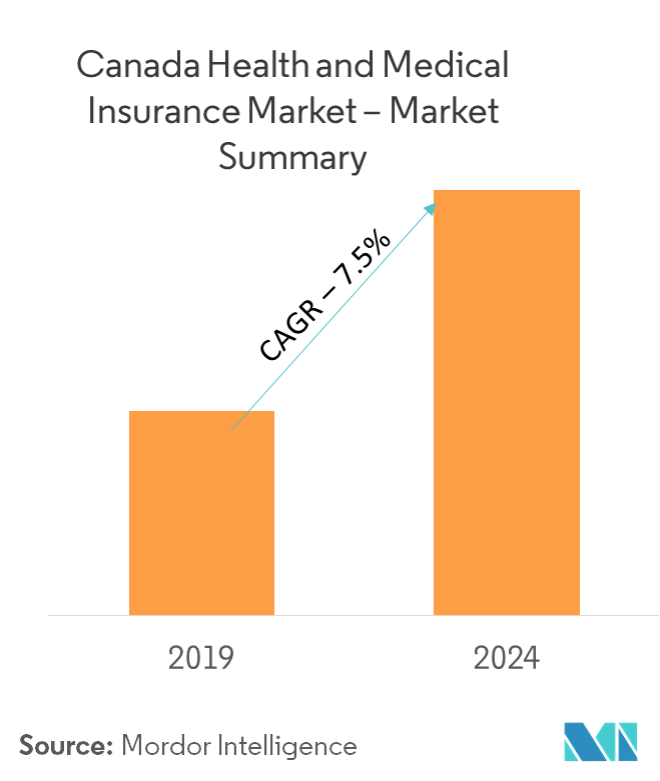 Canada Health and Medical Insurance Market Trends, Size, Share Industry Forecast (2022 2027)